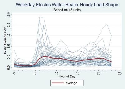 Residential Building Stock Assessment Metering (RBSAM)